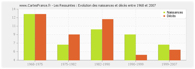 Les Ressuintes : Evolution des naissances et décès entre 1968 et 2007